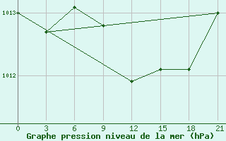 Courbe de la pression atmosphrique pour Komrat