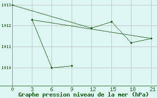 Courbe de la pression atmosphrique pour Maumere / Wai Oti