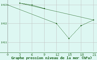 Courbe de la pression atmosphrique pour Krasnaja Gora