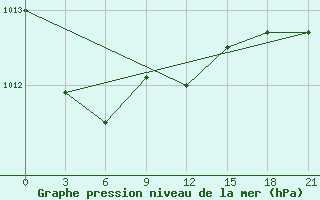 Courbe de la pression atmosphrique pour Kingisepp