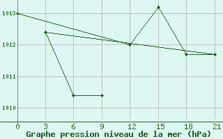 Courbe de la pression atmosphrique pour Virac