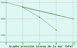 Courbe de la pression atmosphrique pour Aihui