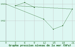 Courbe de la pression atmosphrique pour Mozyr