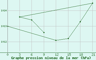 Courbe de la pression atmosphrique pour Mozyr