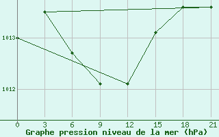 Courbe de la pression atmosphrique pour Kimchaek