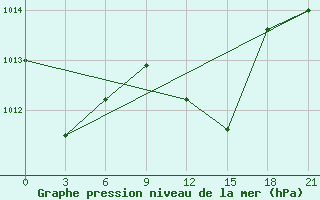 Courbe de la pression atmosphrique pour Nador