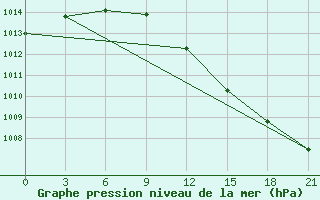 Courbe de la pression atmosphrique pour Demjansk