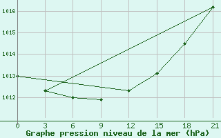 Courbe de la pression atmosphrique pour Brest