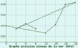 Courbe de la pression atmosphrique pour Usak Meydan