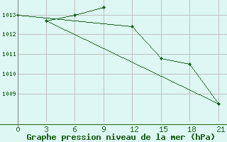 Courbe de la pression atmosphrique pour Tirana-La Praka