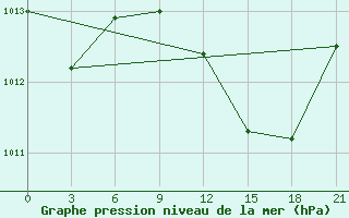 Courbe de la pression atmosphrique pour Arzew