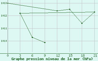 Courbe de la pression atmosphrique pour Casiguran