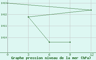 Courbe de la pression atmosphrique pour Kendari / Woltermon-Ginsidi