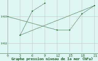 Courbe de la pression atmosphrique pour Tripoli