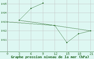 Courbe de la pression atmosphrique pour Aburdees