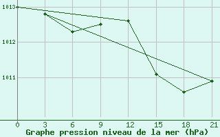 Courbe de la pression atmosphrique pour Progranichnoe