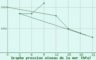 Courbe de la pression atmosphrique pour Velikie Luki