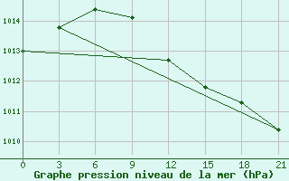 Courbe de la pression atmosphrique pour Kingisepp