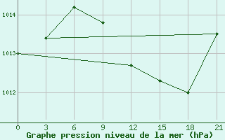 Courbe de la pression atmosphrique pour Nador