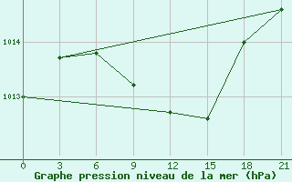 Courbe de la pression atmosphrique pour Kasin