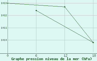 Courbe de la pression atmosphrique pour Gibraltar (UK)