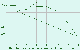 Courbe de la pression atmosphrique pour Volodymyr-Volyns