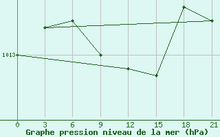 Courbe de la pression atmosphrique pour Chapaevo