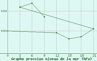 Courbe de la pression atmosphrique pour Kamenka