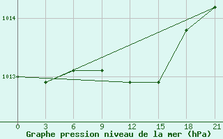 Courbe de la pression atmosphrique pour Lodejnoe Pole