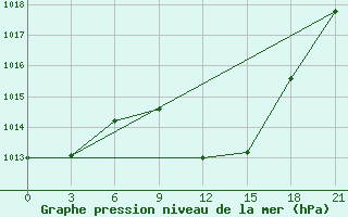 Courbe de la pression atmosphrique pour Aburdees