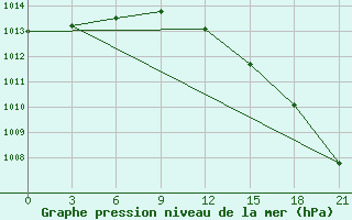 Courbe de la pression atmosphrique pour Vysnij Volocek