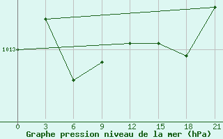 Courbe de la pression atmosphrique pour Astrahanka