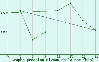 Courbe de la pression atmosphrique pour Casiguran