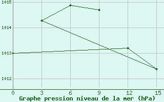 Courbe de la pression atmosphrique pour Haditha