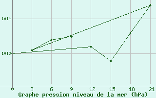 Courbe de la pression atmosphrique pour Ljuban