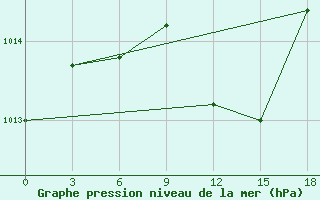 Courbe de la pression atmosphrique pour Roslavl