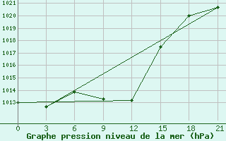 Courbe de la pression atmosphrique pour Florina