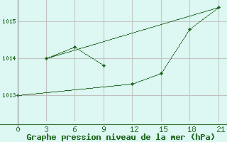 Courbe de la pression atmosphrique pour Dzhambejty