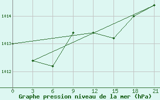 Courbe de la pression atmosphrique pour Santander (Esp)