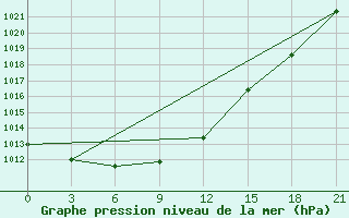 Courbe de la pression atmosphrique pour Ob Jacevo