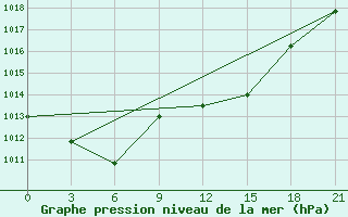 Courbe de la pression atmosphrique pour Senkursk