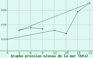 Courbe de la pression atmosphrique pour Krasnye Baki