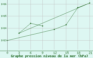 Courbe de la pression atmosphrique pour Ozinki