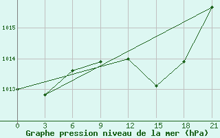 Courbe de la pression atmosphrique pour Medenine