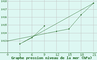 Courbe de la pression atmosphrique pour Civitavecchia