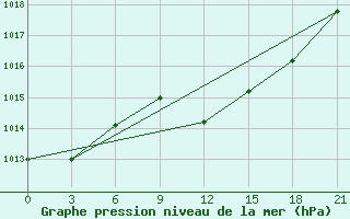 Courbe de la pression atmosphrique pour Syros