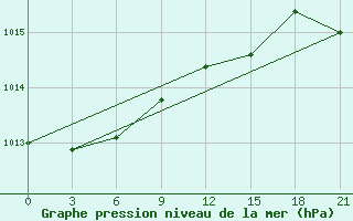 Courbe de la pression atmosphrique pour Taganrog