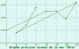 Courbe de la pression atmosphrique pour Montijo