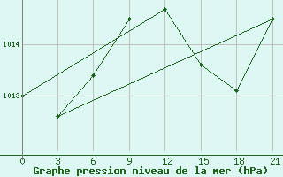 Courbe de la pression atmosphrique pour Arzew