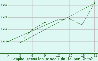 Courbe de la pression atmosphrique pour Reggio Calabria